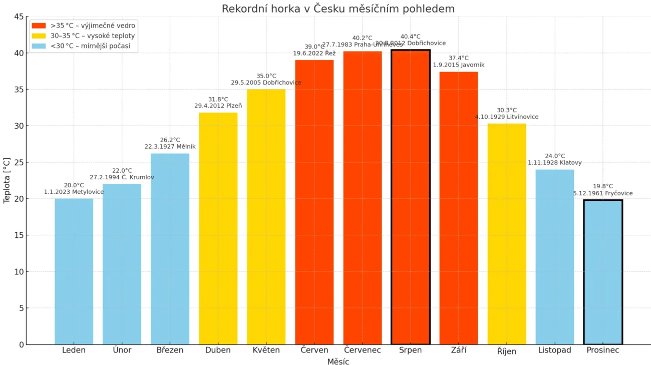 graf horka a teplotní maxima v česku