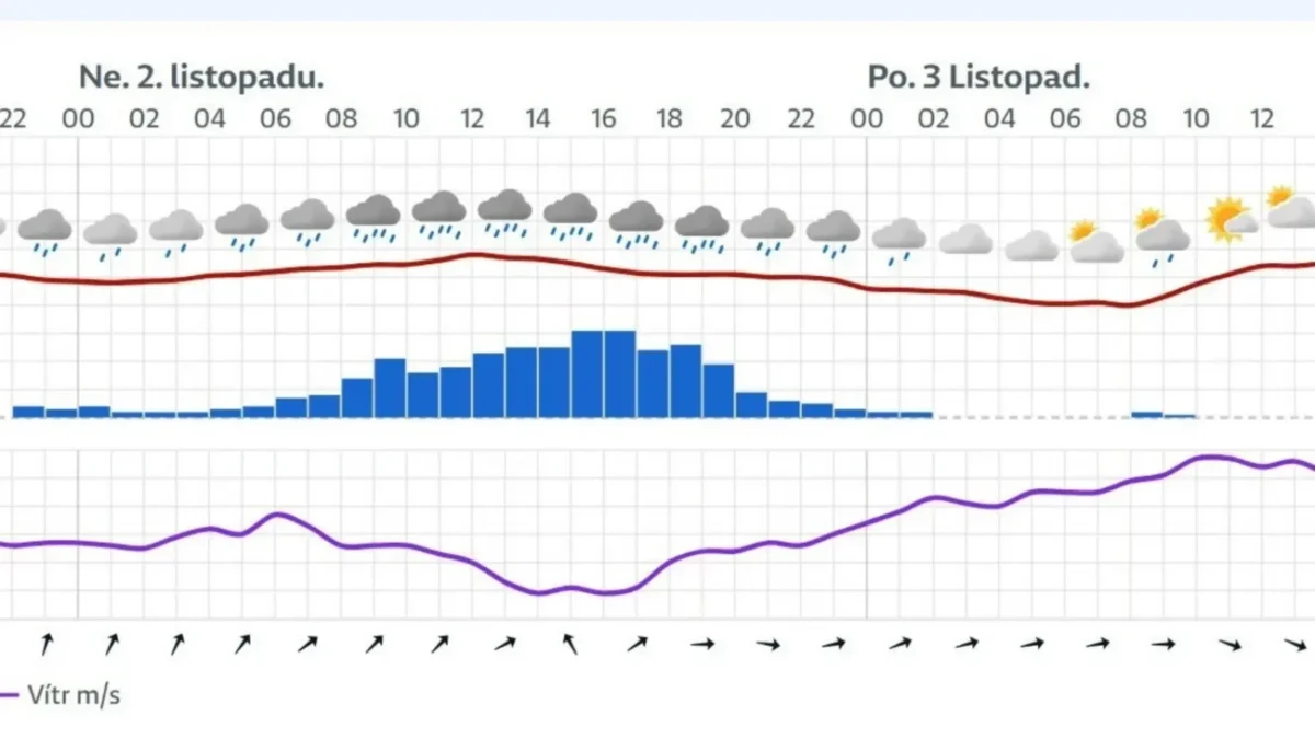 Předpověď na následující dny podle grafu norského modelu YR