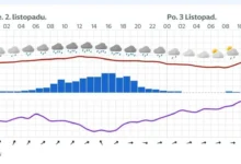 Předpověď na následující dny podle grafu norského modelu YR