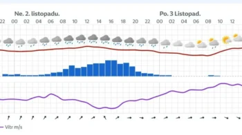 Předpověď na následující dny podle grafu norského modelu YR