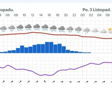 Předpověď na následující dny podle grafu norského modelu YR
