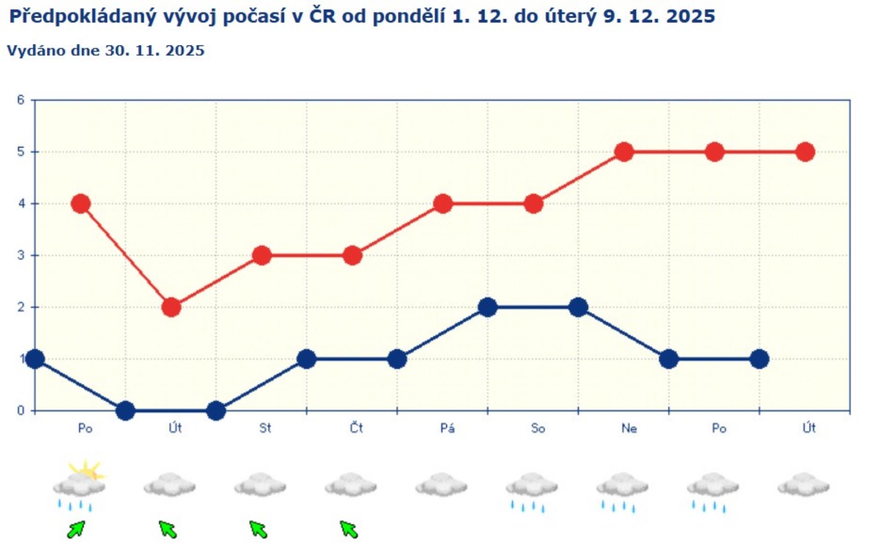 Předpověď srážek na další týden