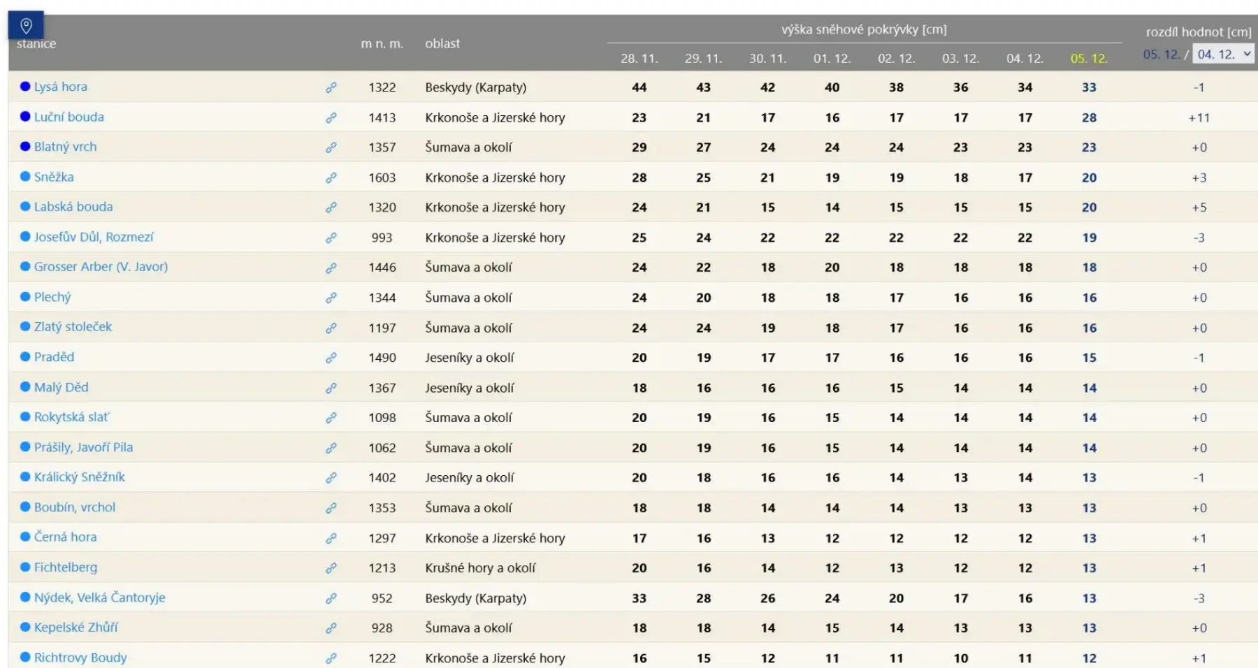 V tabulce je patrný výrazný úbytek sněhu na našich horách | TVGURU.cz V tabulce je patrný výrazný úbytek sněhu na našich horách