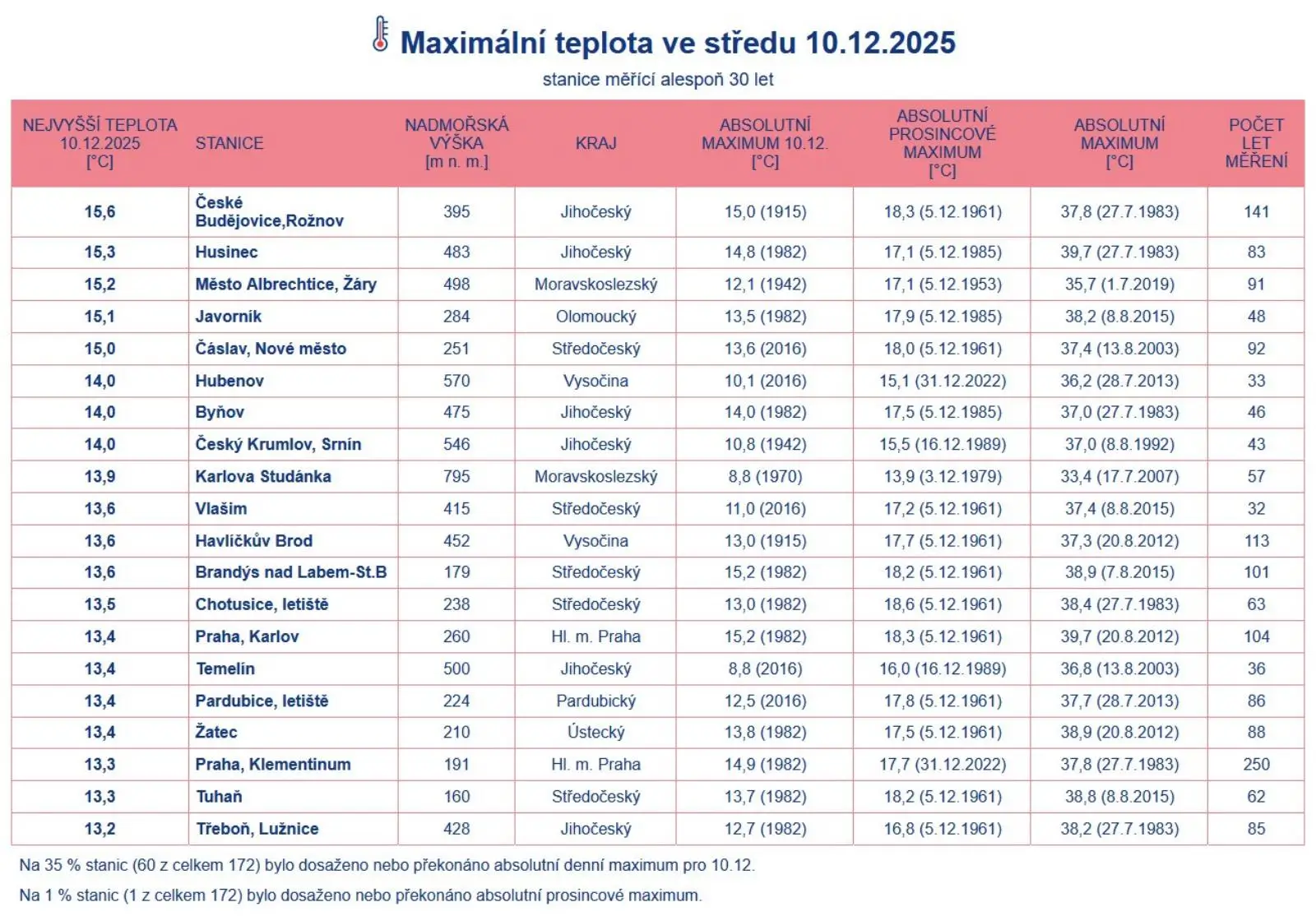 Maxima ve středu 10. prosince 2025 (stanice měřící přes 30 let) | TVGURU.cz Maxima ve středu 10. prosince 2025 (stanice měřící přes 30 let)