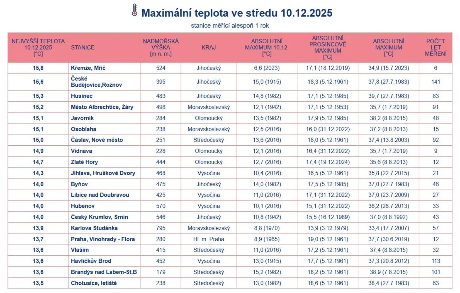 Maxima ve středu 10. prosince stanice (měřící přes jeden rok) | TVGURU.cz Maxima ve středu 10. prosince stanice (měřící přes jeden rok)