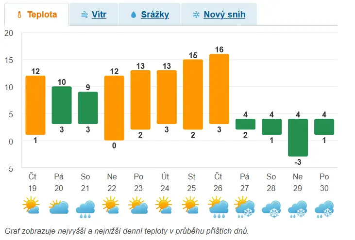 Výhled na příští dny na In-počasí