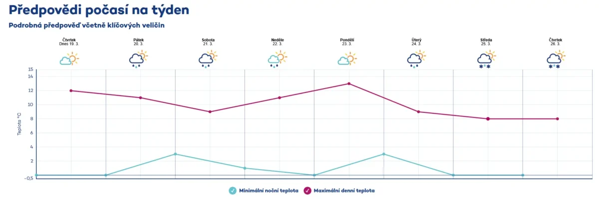 aktuální výhled pocasi chmi