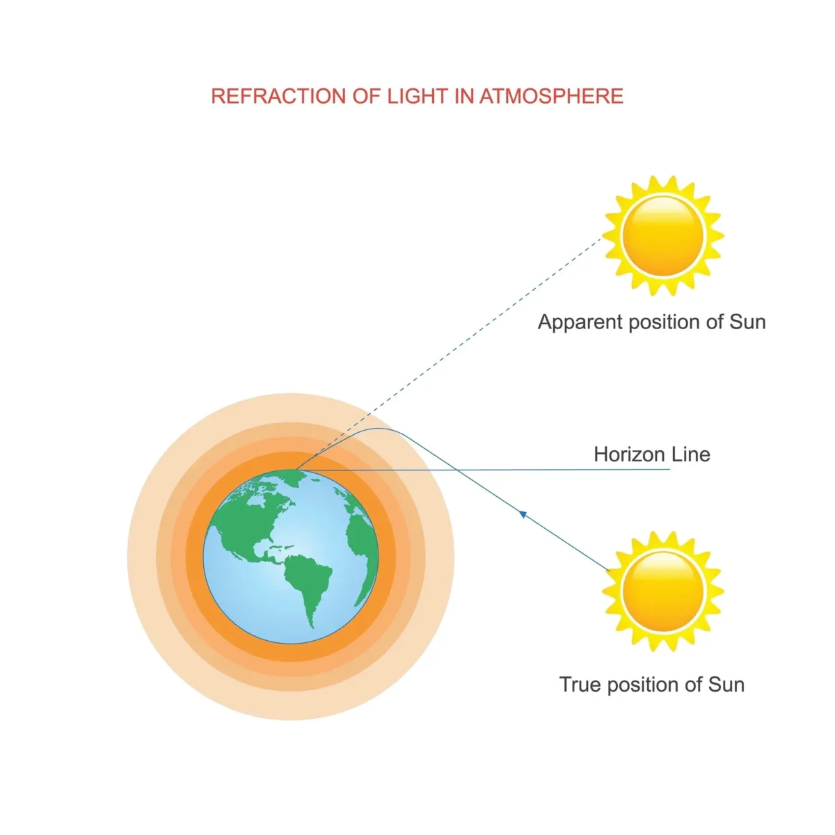 Slunce na obloze je tak trochu optický klam. Zdroj: Shutterstock