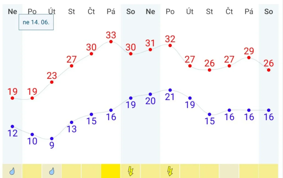 Teploty následujících 14 dní | TVGURU.cz Mapa teplot