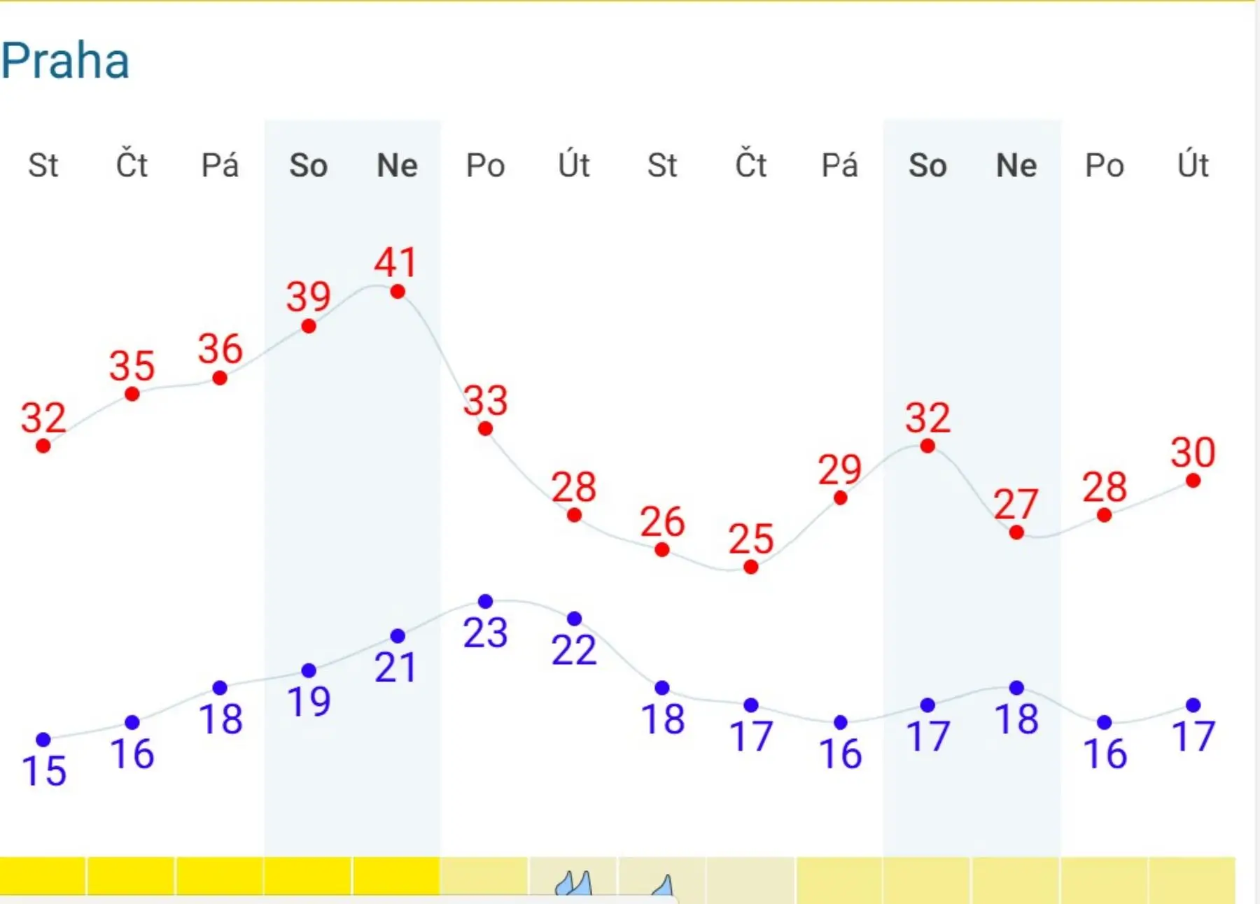 Předpokládané teploty na 14 dní - mapa teplot