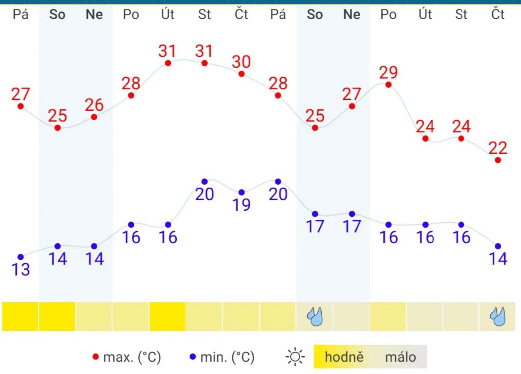 Výhled na 14 dní | TVGURU.cz Výhled na 14 dní - teploty v ČR