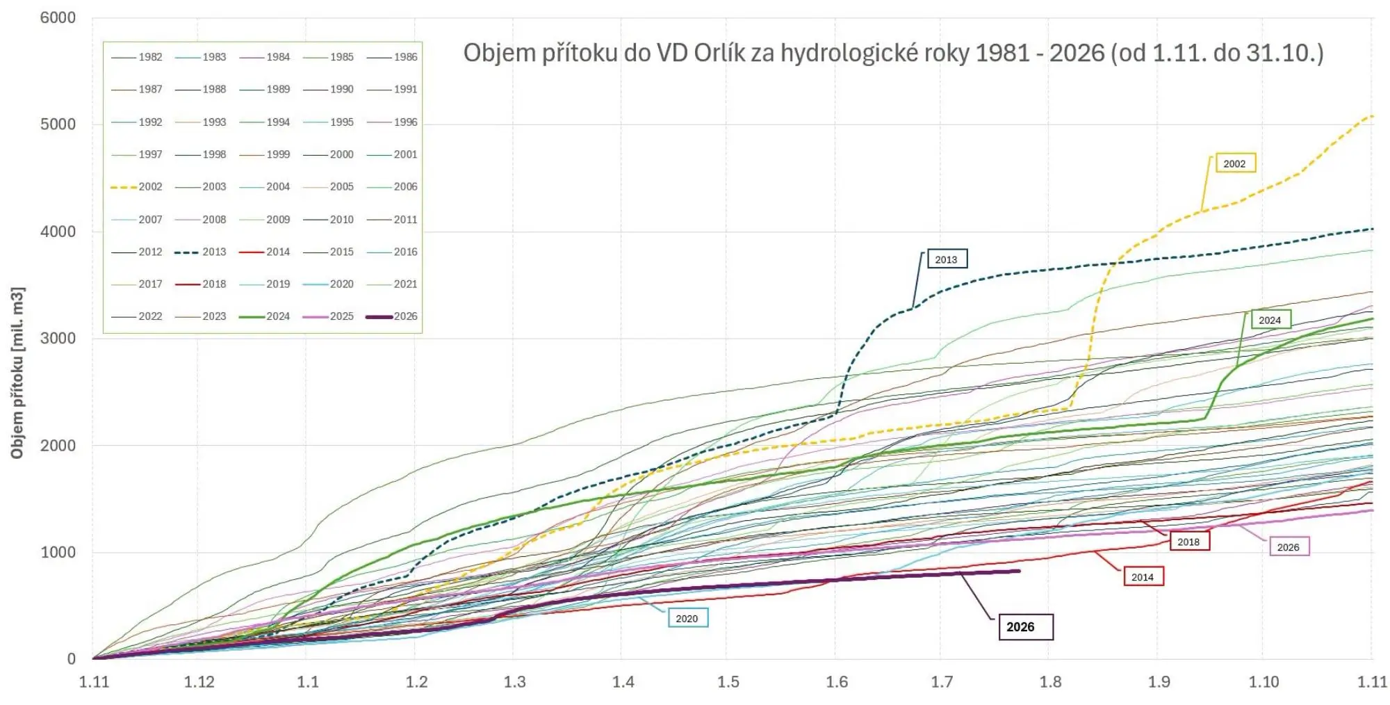 Přítok vody do VD Orlík v letošním roce dole nejtmavší barvou | TVGURU.cz Přítok vody do VD Orlík v letošním roce dole nejtmavší barvou - graf