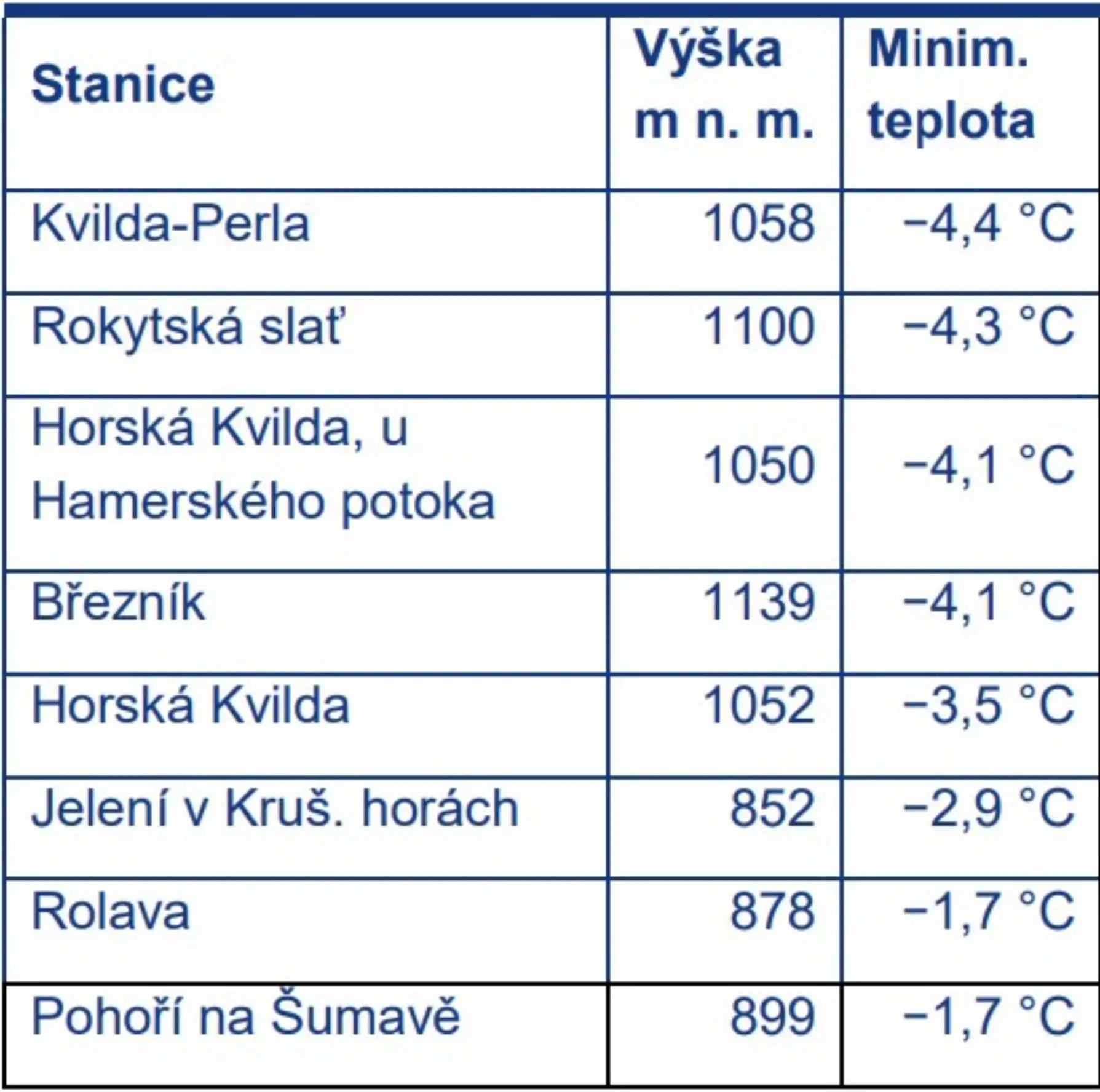 Stanice s nejnižší teplotou v červenci 2026