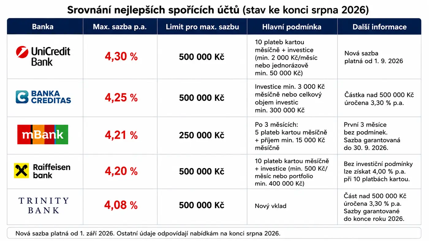 2c28742e-6190-4cb1-b25c-39c66ae0fd7e | TVGURU.cz Tabulka s logem bank a číselnými údaji