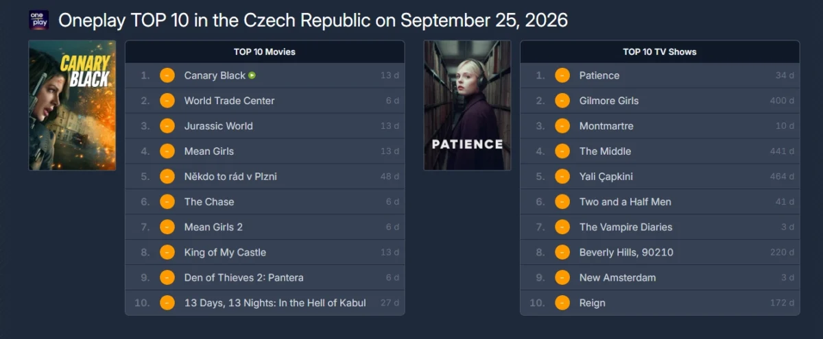 Snímek obrazovky 2026-09-26 193857 | TVGURU.cz Žebříček nejsledovanějších pořadů na Oneplay